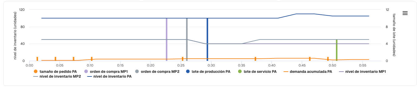 gráfica de operaciones